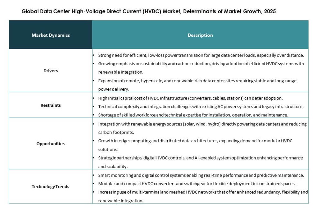 Data Center High-Voltage Direct Current (HVDC) Market Analysis