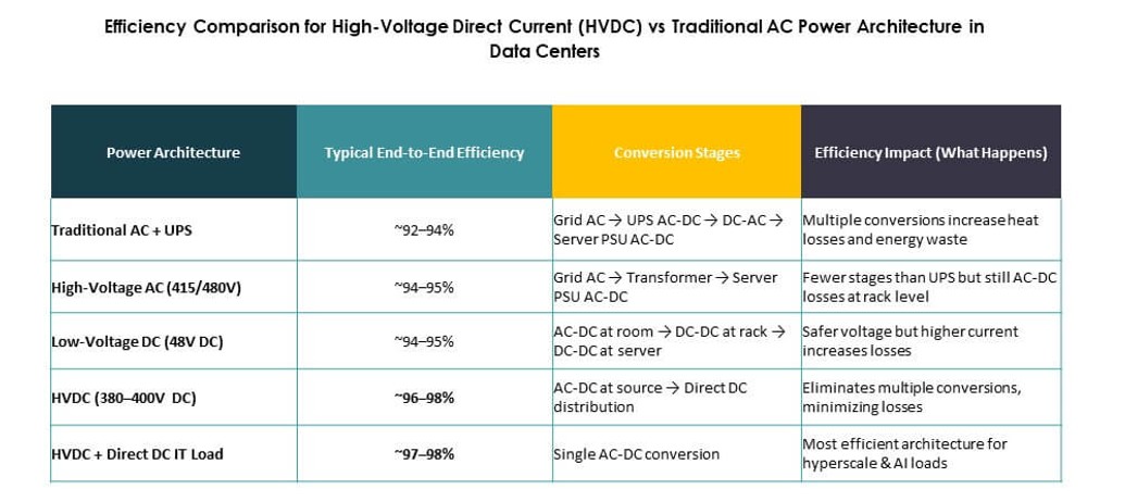 Data Center High-Voltage Direct Current (HVDC) Market Reports