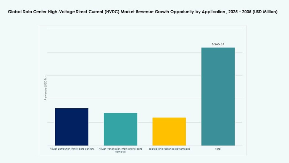 Data Center High-Voltage Direct Current (HVDC) Market Size