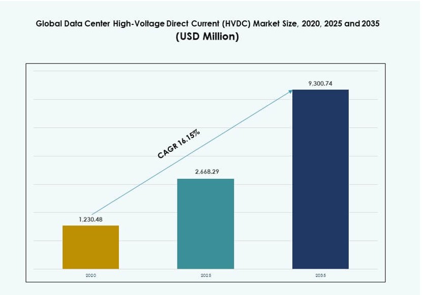 Data Center High-Voltage Direct Current (HVDC) Market