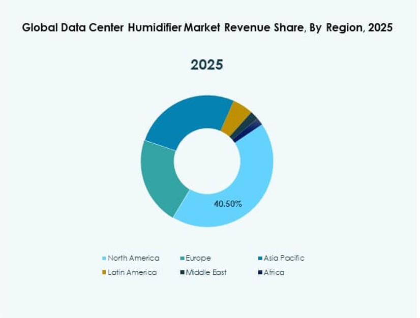 Data Center Humidifier Market Growth