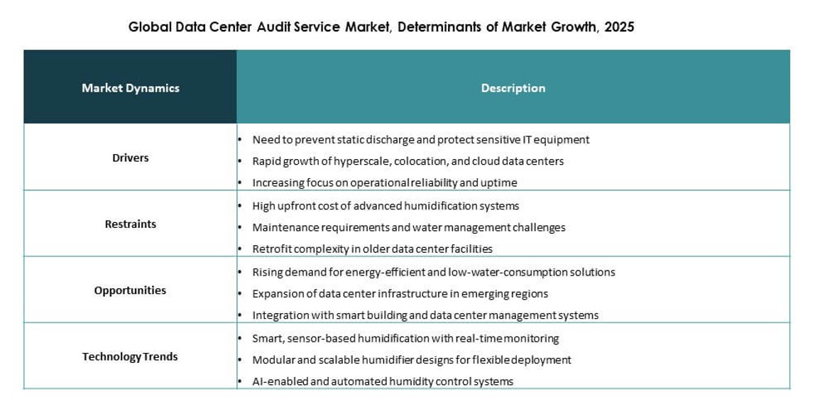 Data Center Humidifier Market Segmentation