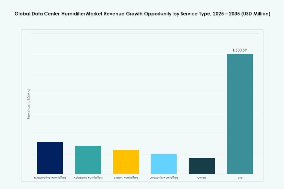 Data Center Humidifier Market Size