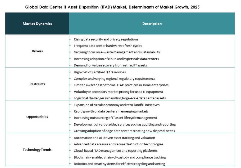 Data Center IT Asset Disposition (ITAD) Market Growth