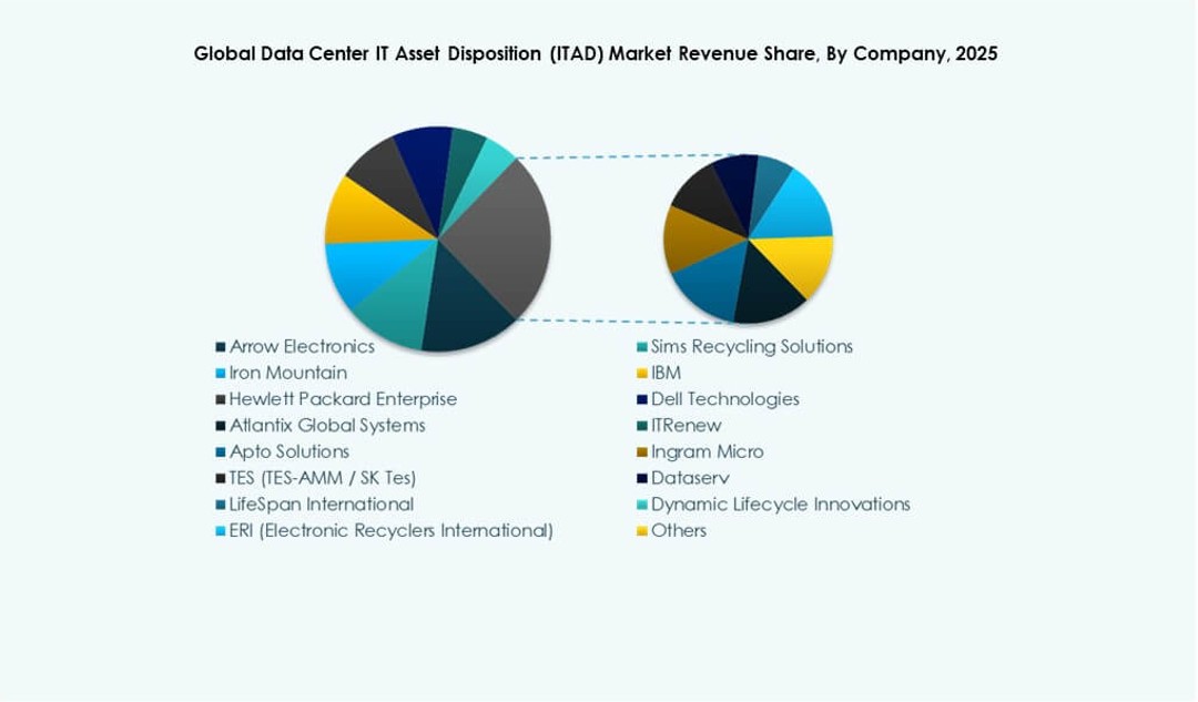 Data Center IT Asset Disposition (ITAD) Market Research