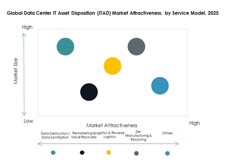 Data Center IT Asset Disposition (ITAD) Market Share
