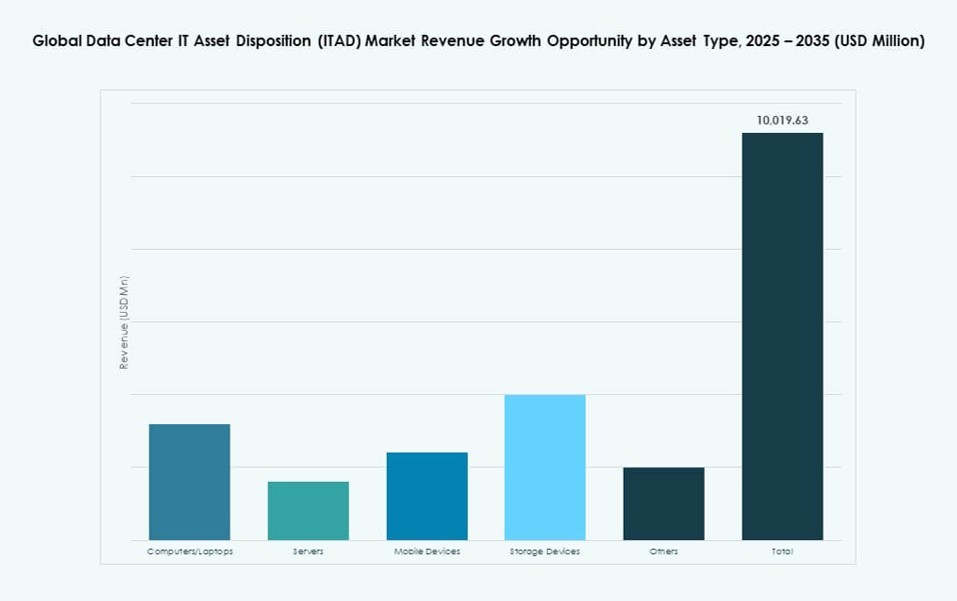 Data Center IT Asset Disposition (ITAD) Market Size