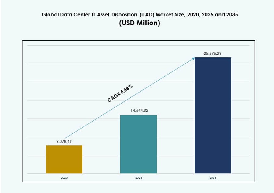 Data Center IT Asset Disposition (ITAD) Market