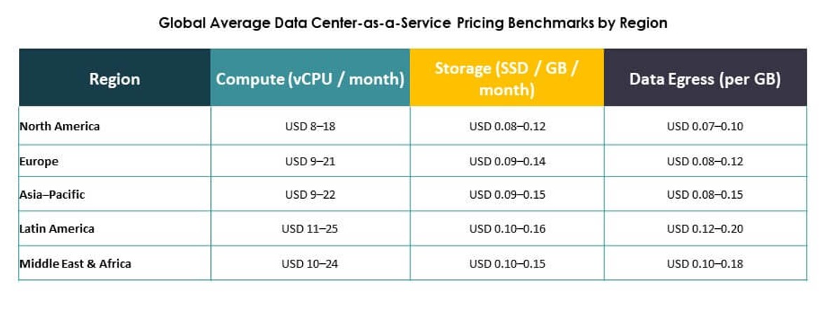 数据中心即服务市场分析