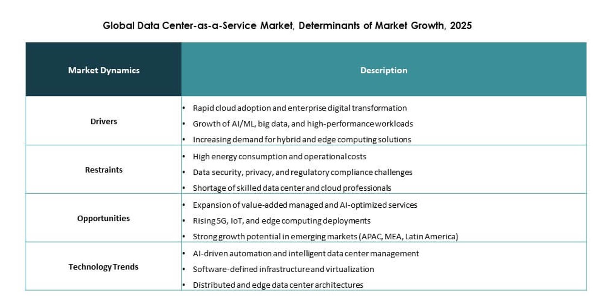 数据中心即服务市场研究
