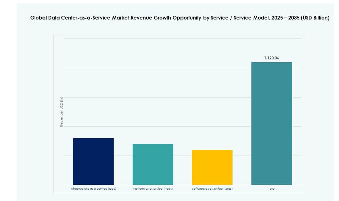 Data Center-as-a-Service Market Share
