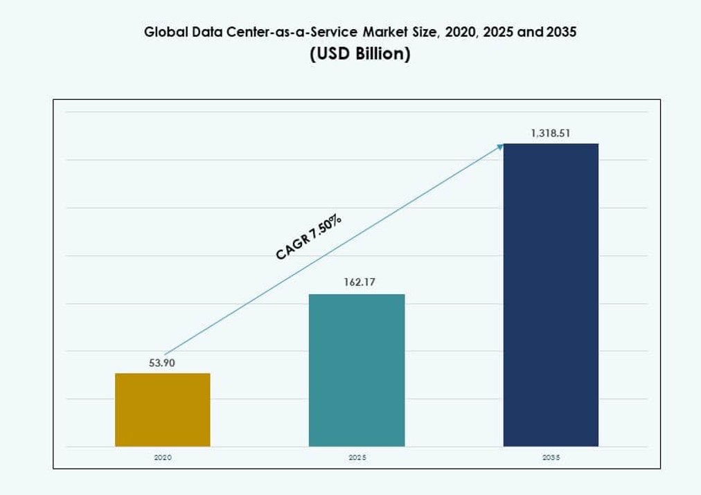 数据中心即服务市场规模
