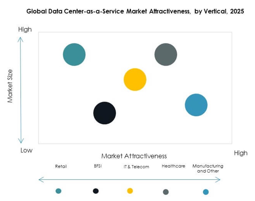 Data Center-as-a-Service Market Trends