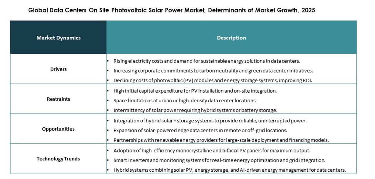 Análisis del Mercado de Energía Solar Fotovoltaica en Sitio para Centros de Datos