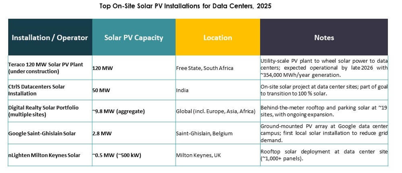 Data Centers On Site Photovoltaic Solar Power Market Segmentation