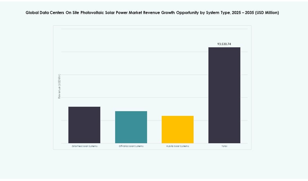 Participación de Mercado de Energía Solar Fotovoltaica en Sitio para Centros de Datos