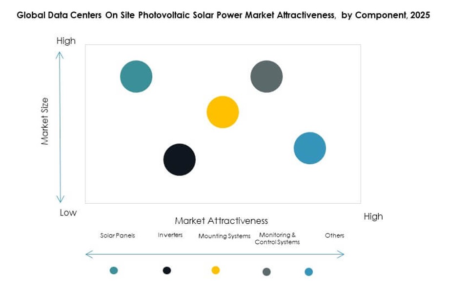 Tendencias del Mercado de Energía Solar Fotovoltaica en Sitio para Centros de Datos