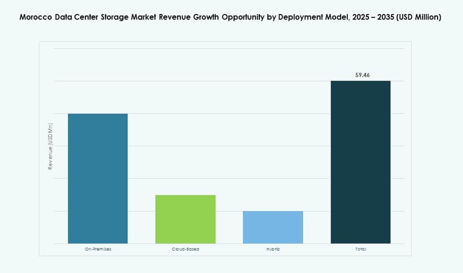 Morocco Data Center Storage Market Share