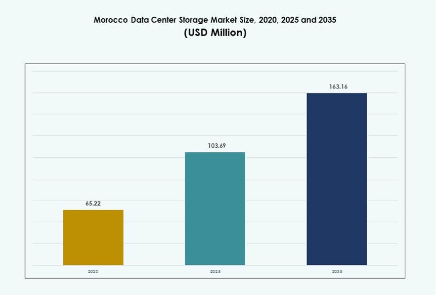 Morocco Data Center Storage Market Size