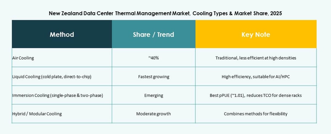 New Zealand Data Center Thermal Management Market Growth