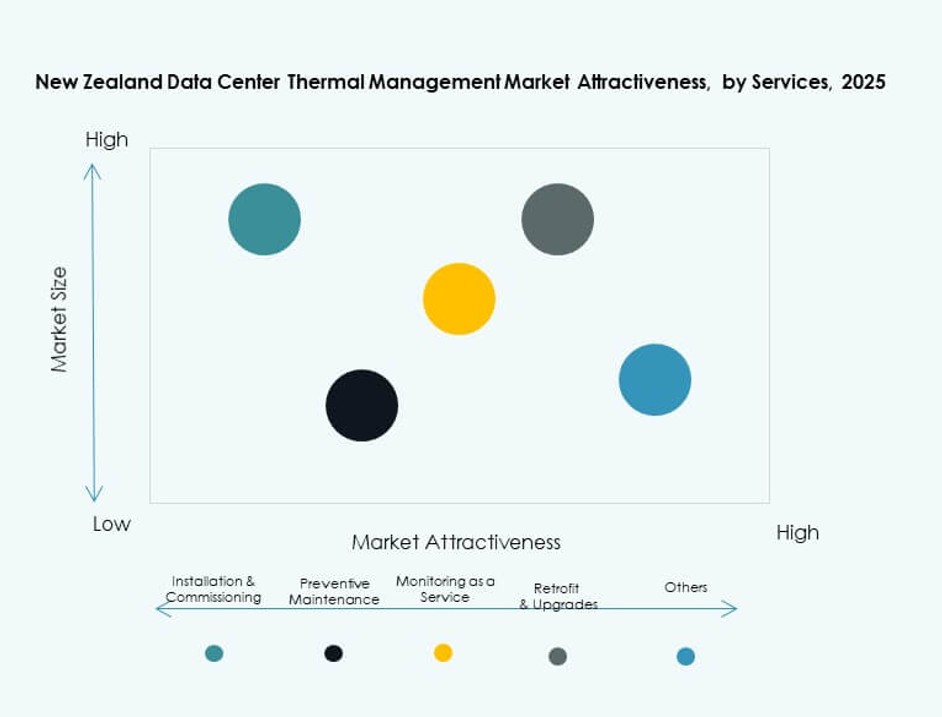 New Zealand Data Center Thermal Management Market Share