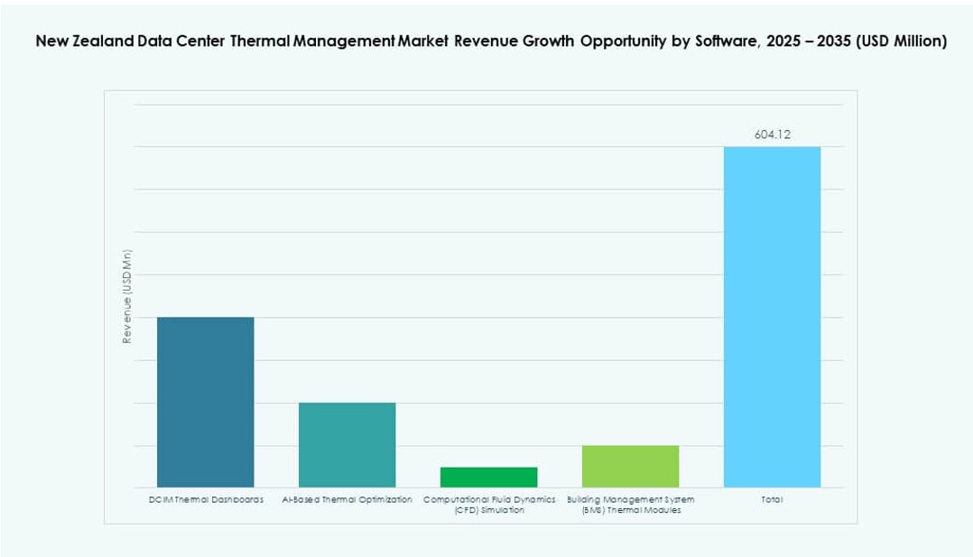 New Zealand Data Center Thermal Management Market Size