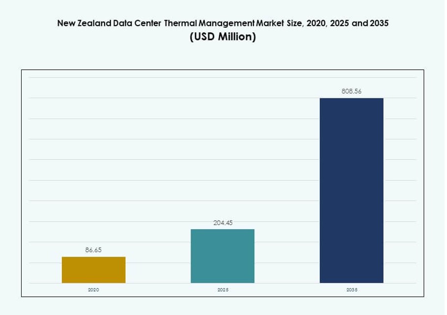 New Zealand Data Center Thermal Management Market