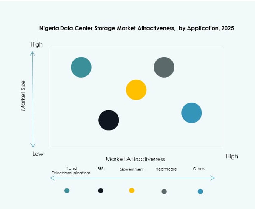 Nigeria Data Center Storage Market Growth