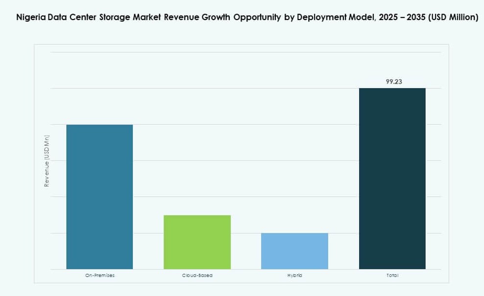 Nigeria Data Center Storage Market Share