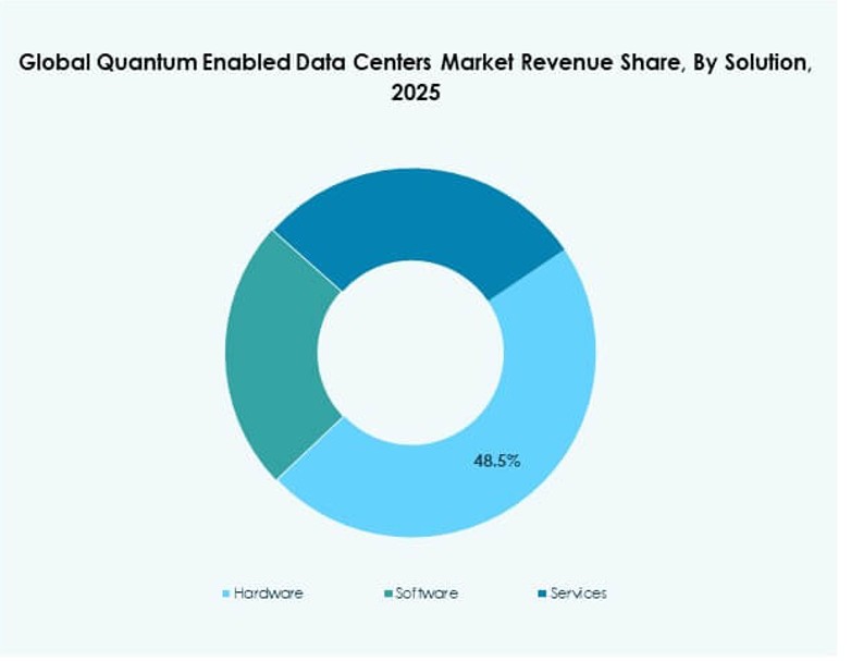 Quantum Enabled Data Centers Market Growth