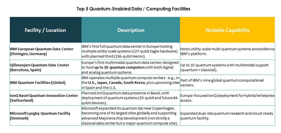 Quantum Enabled Data Centers Market Reports