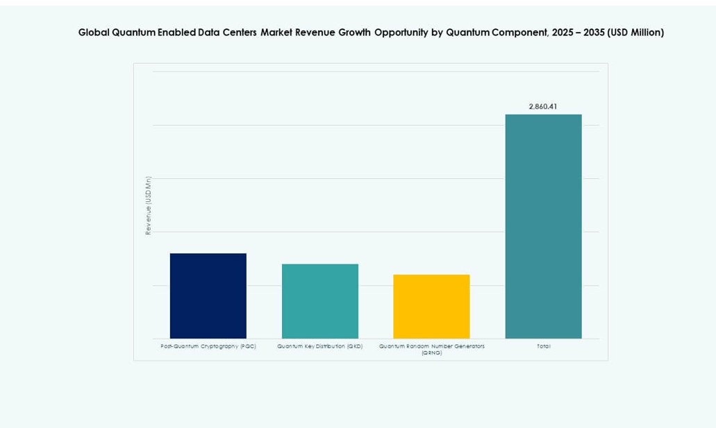 Quantum Enabled Data Centers Market Share