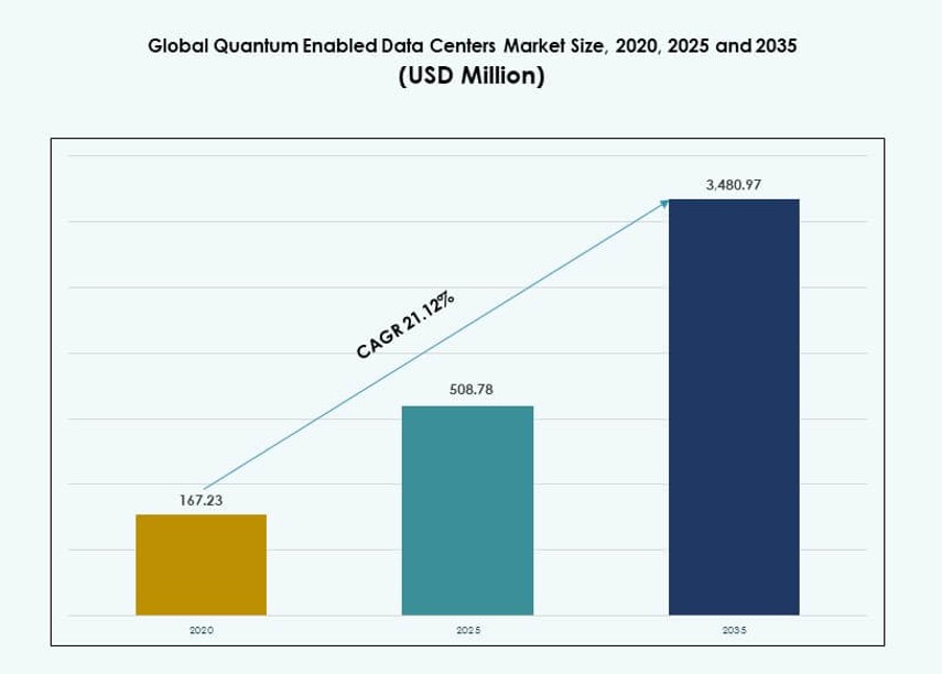 Quantum Enabled Data Centers Market Size