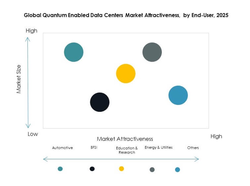 Quantum Enabled Data Centers Market Trends