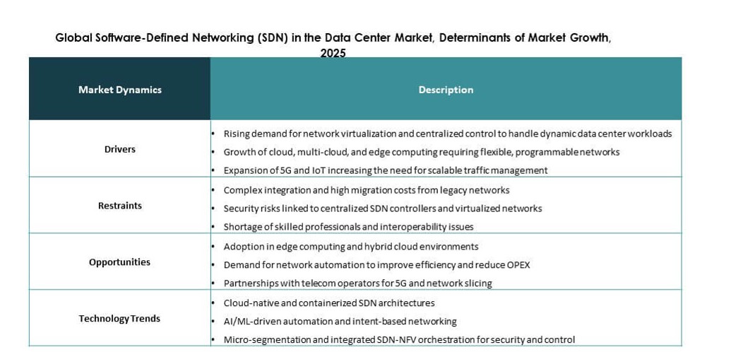 Software-Defined Networking (SDN) in the Data Center Market Growth