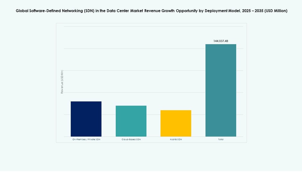 Software-Defined Networking (SDN) in the Data Center Market Size