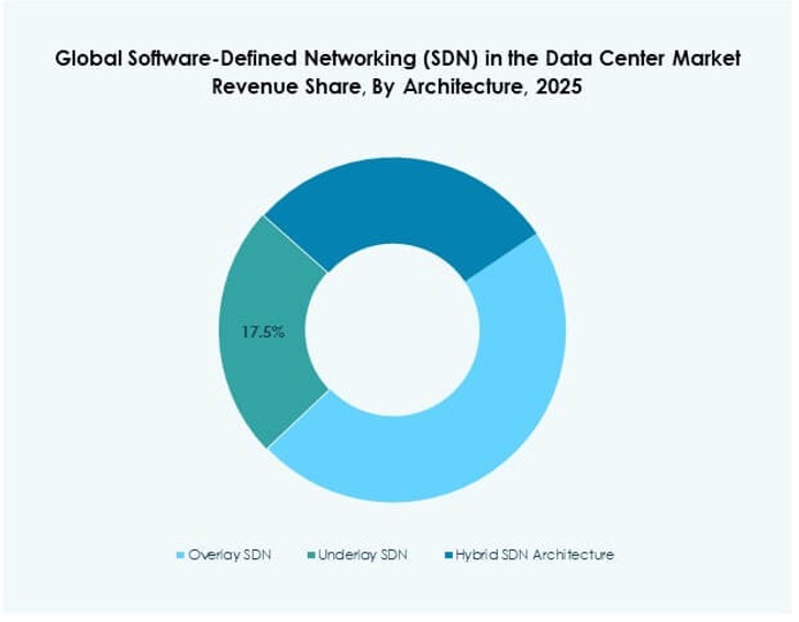 Software-Defined Networking (SDN) in the Data Center Market Trends