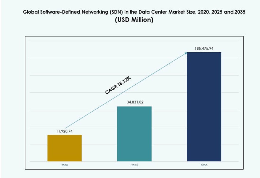 Software-Defined Networking (SDN) i datacentermarkedet