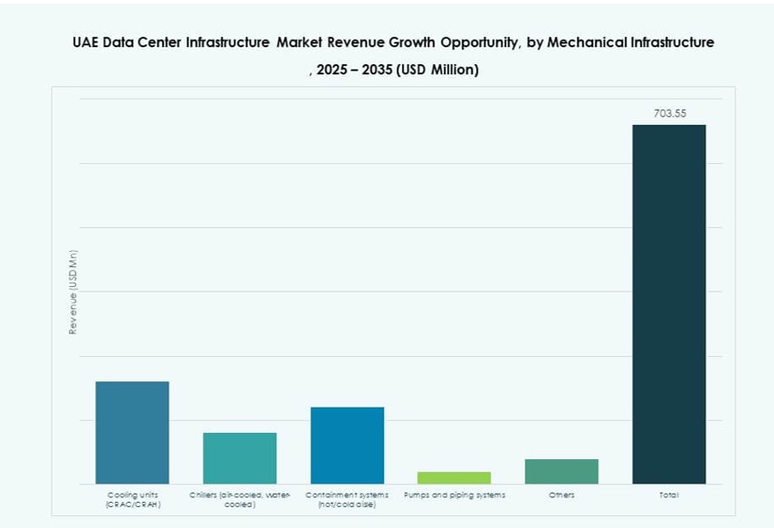 UAE Data Center Infrastructure Market Share
