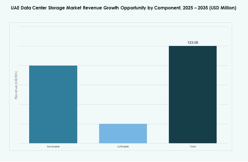 UAE Data Center Storage Market Share