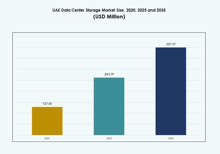 UAE Data Center Storage Market Size