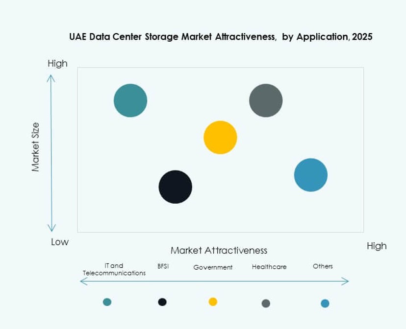 UAE Data Center Storage Market Trends