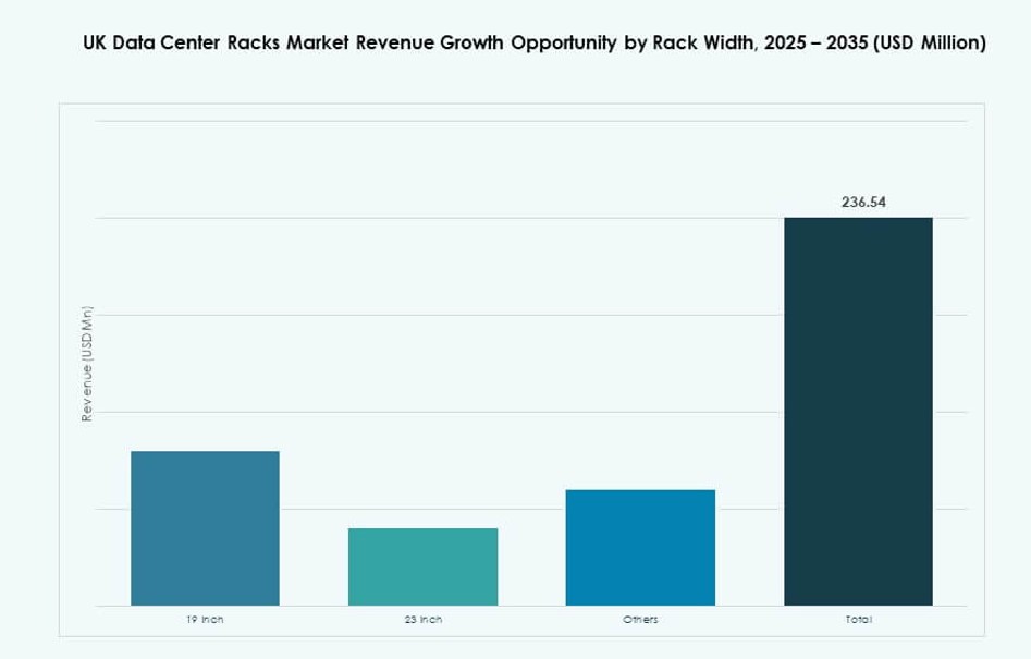 UK Data Center Racks Market Share