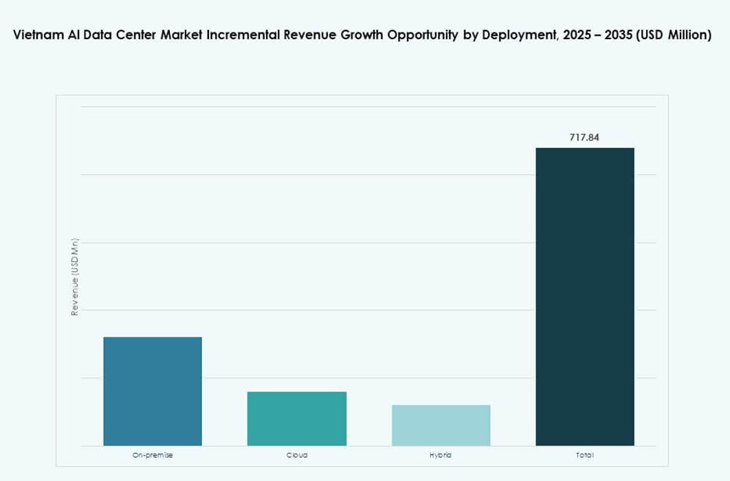 Vietnam AI Data Center Market Share