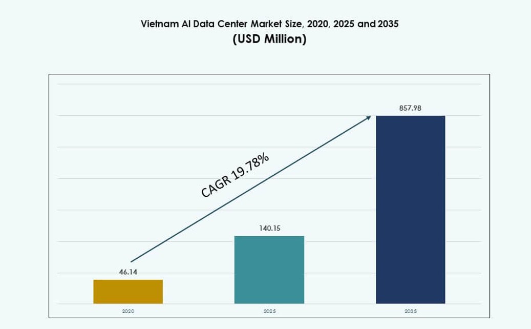 Vietnam AI Data Center Market Size