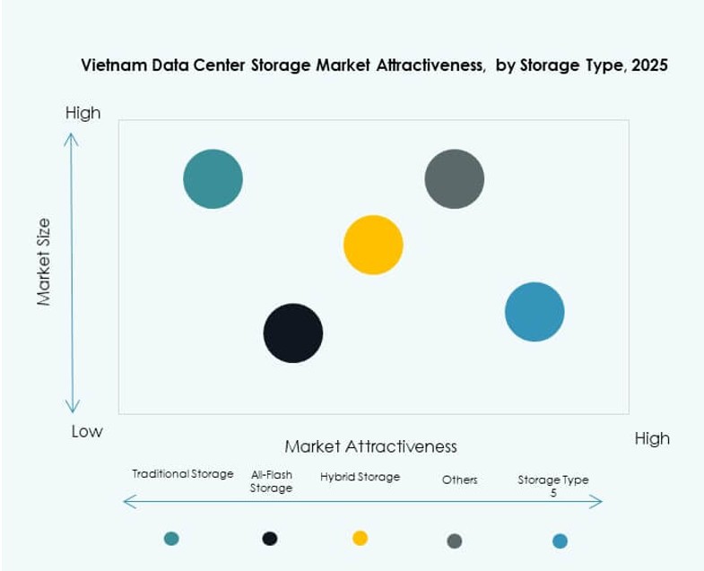 Vietnam Data Center Storage Market Trends