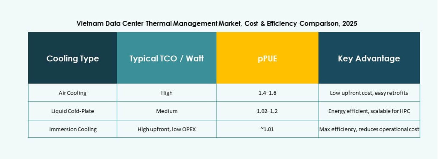 Vietnam Data Center Thermal Management Market Analysis