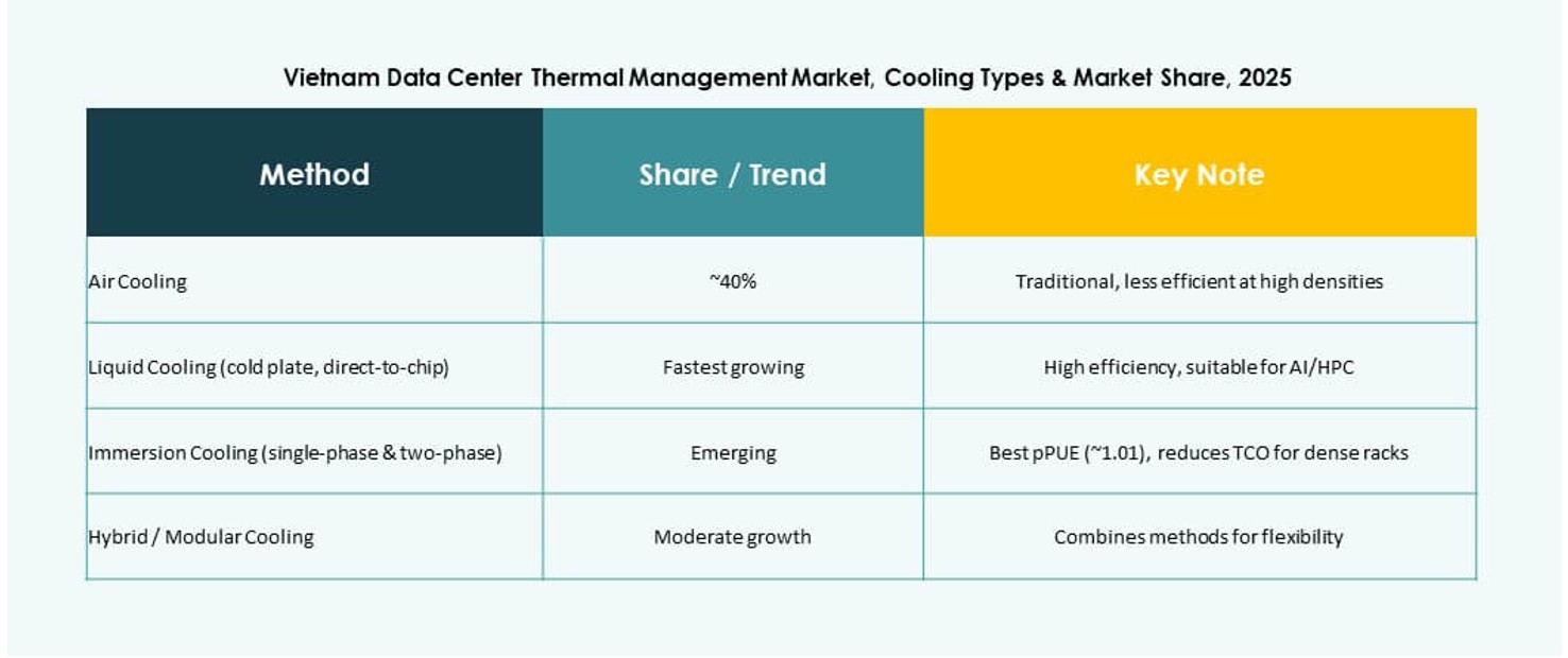 Vietnam Data Center Thermal Management Market Research