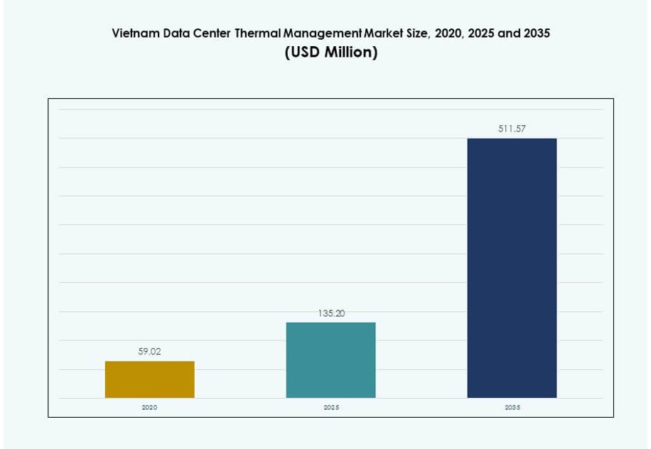 Vietnam Data Center Thermal Management Market