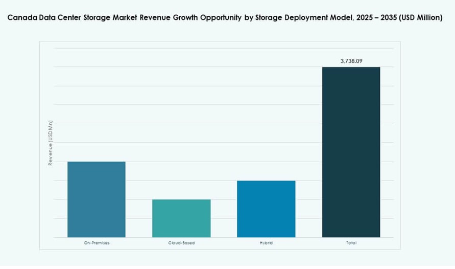 Canada Data Center Storage Market Share